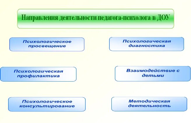 Направления работы психолога. Направления работы психолога в детском саду. Приоритетные направления деятельности педагога-психолога в ДОУ. Виды деятельности психолога в ДОУ.