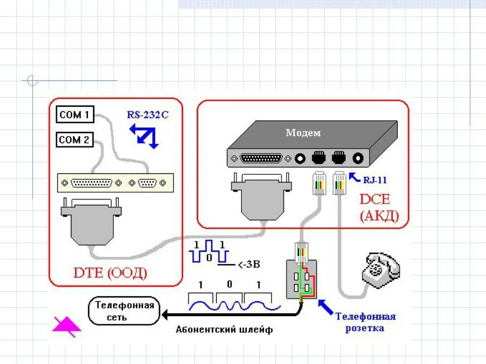 Проверить com соединение. Схема подключения модема к компьютеру. Аппаратура передачи данных DCE. Подключение модема к com порту схема. Модемное соединение.