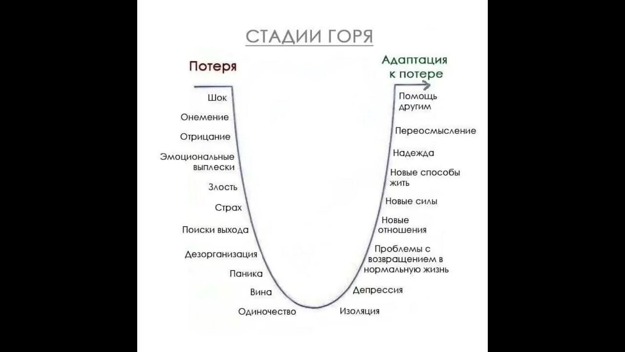 Цикл неизбежности. Пять стадий принятия неизбежного психология. Стадии депрессии в психологии отрицание принятие. Стадии принятия проблемы в психологии. Стадии переживания горя по э Кюблер-Росс.