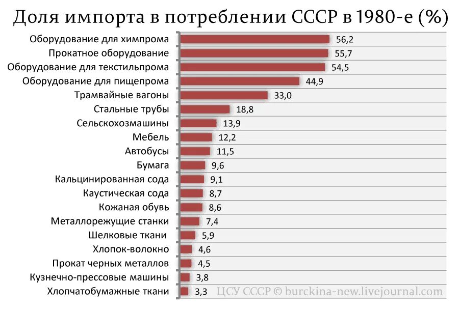 Производство товаров народного потребления в ссср. Импорт мяса в СССР по годам. Импорт оборудования в СССР.