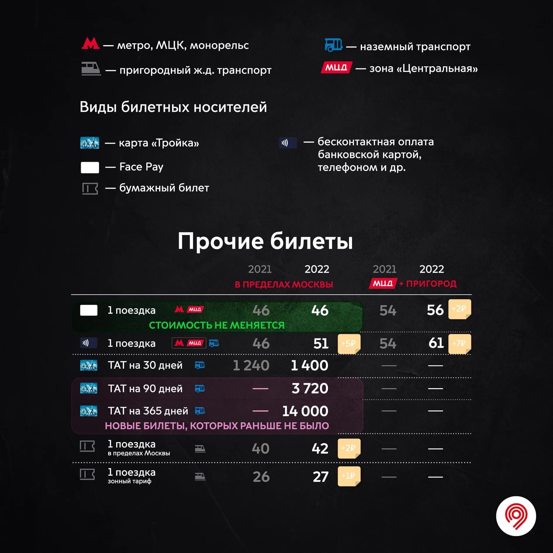 Тарифы тройки на метро 2022. Стоимость проезда в Московском метро в 2022. Стоимость проезда в метро в Москве в 2022. Стоимость метро по тройке в 2022.