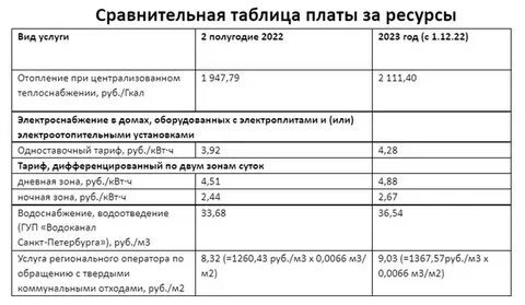 Тарифы санкт петербург 2024