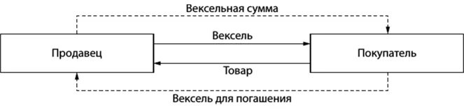 Вексель долги. Схема обращения простого векселя. Схема обращения переводного векселя. Схема документооборота простого векселя. Схема документооборота по простому векселю.