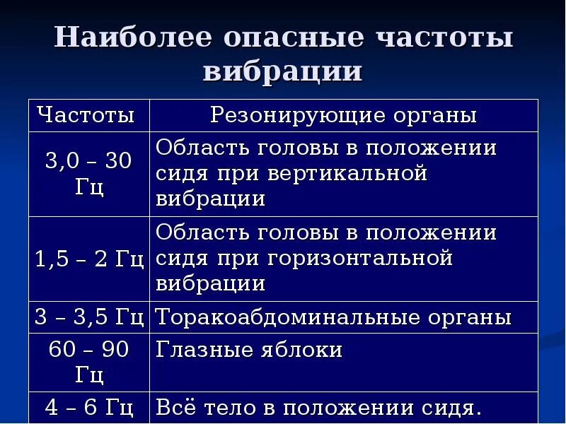 Частота органов человека в Герцах. Частота резонанса внутренних органов. Частота вибраций в Герцах. Опасные частоты для человека.