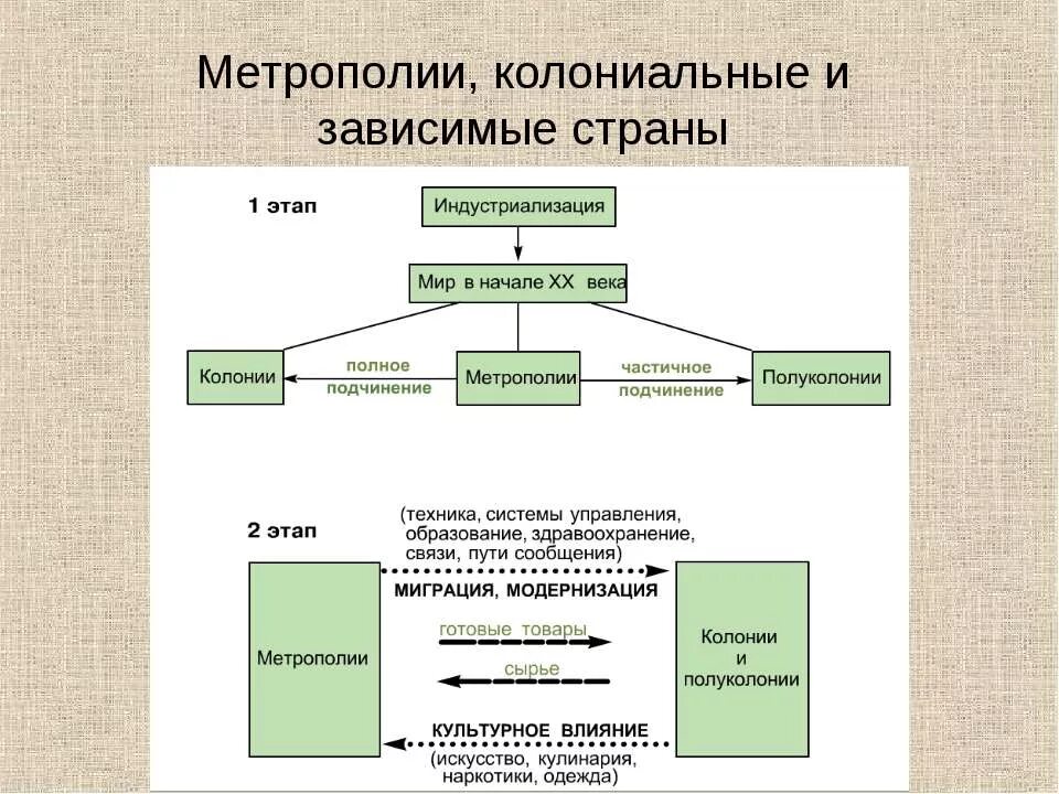 Колониальные страны зависимые