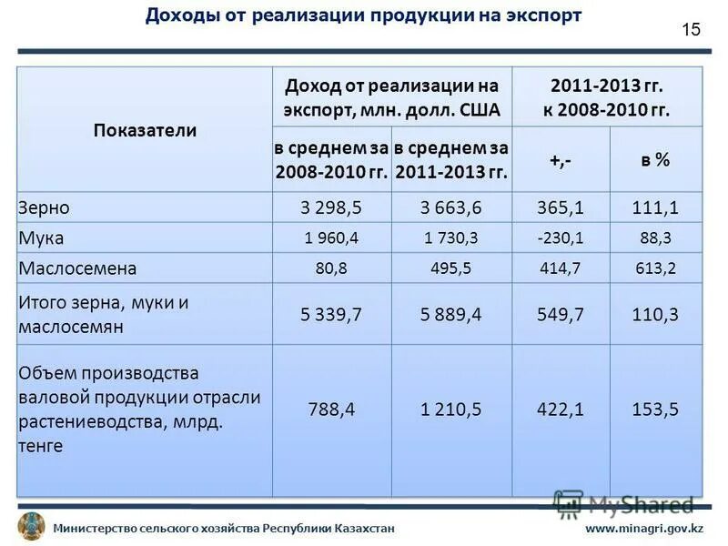 Казахстан доходы. Казахстан доходы. Казахстан доходы. Структура бюджета казахстана. График дохода.