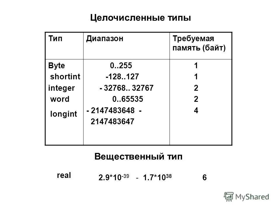 Longint pascal