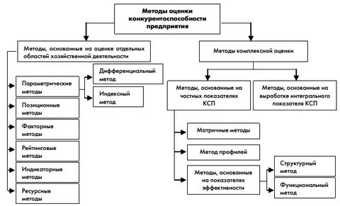 Подходы конкурентоспособности