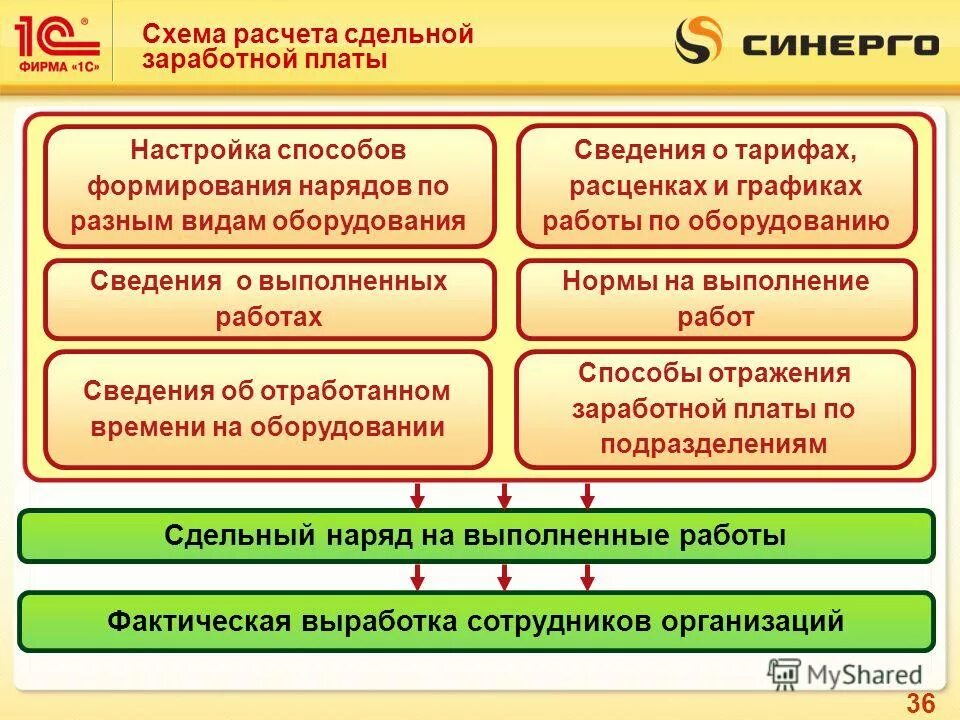 Формирование нарядов