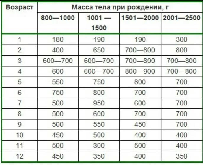 Сколько ребенок должен набрать в 1 месяц. Набор веса недоношенного новорожденного. Норма веса недоношенного ребенка по месяцам таблица. Норма прибавки веса у недоношенных детей. Норма набора веса у недоношенных детей.