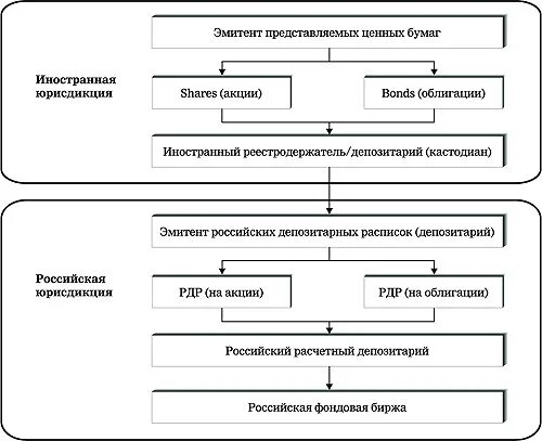 Схема выпуска депозитарных расписок. Схема выпуск акций. Неэмиссионные ценные бумаги. Эмитент РДР. Ценные бумаги российских эмитентов