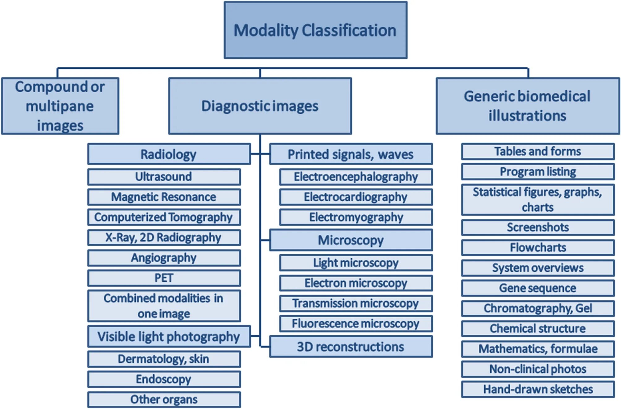 Classification system