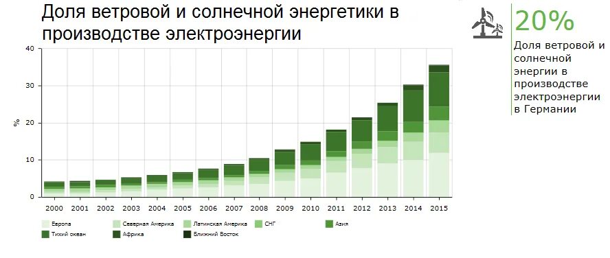 Доли энергетики в мире. Доли энергетики в мире. Доли энергетики в мире. Источники электроэнергии в мире. Доли энергетики в мире.