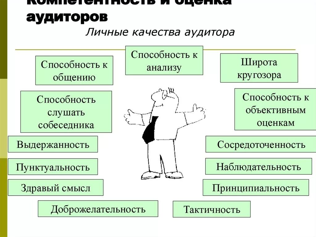 Компетентность аудитора. Компетентность и оценка аудиторов. Оценка компетенций аудитора. Компетенции внутреннего аудитора. Профессиональные качества аудитора.