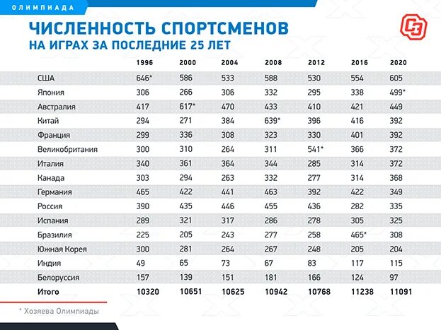 Количество спортсменов на Олимпиаде в Токио по странам 2021 таблица. Количество спортсменов на Олимпиаде по странам. Страны участники олимпиады 2020. Количество спортсменов в команде