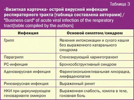 3 любые вирусные инфекции таблица