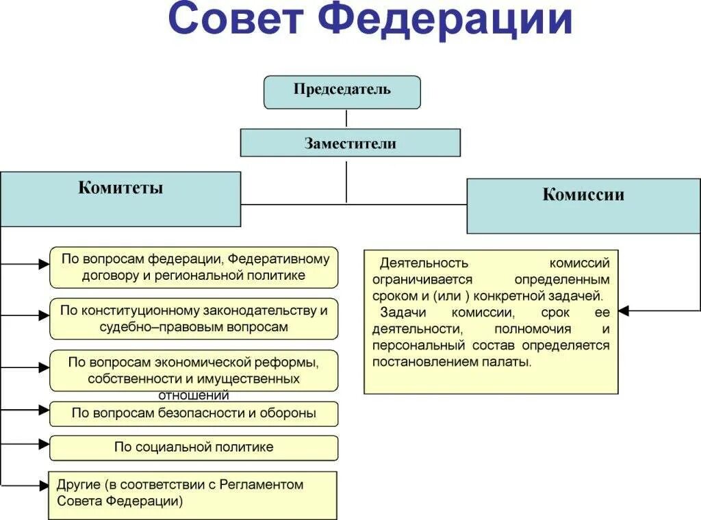 Совет федерации рф ведение. Схема компетенция совета Федерации федерального собрания РФ. Совет Федерации ФС РФ структура. Совет Федерации схема структуры. Состав совета Федерации РФ схема.