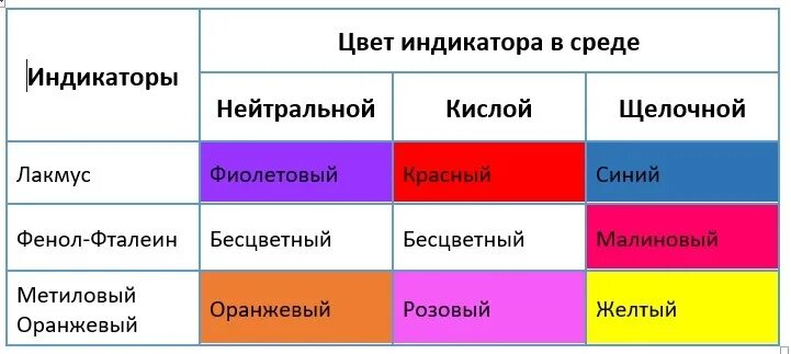 Кислую реакцию среды имеют