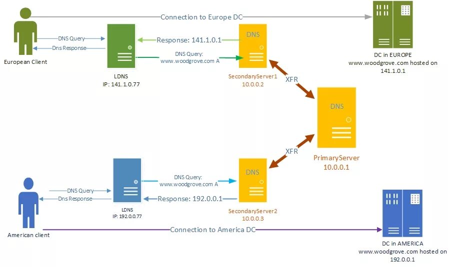 Client response. Зоны DNS сервера. Серверы управления трафиком это. Первичный и вторичный DNS. Первичный DNS И вторичный DNS.