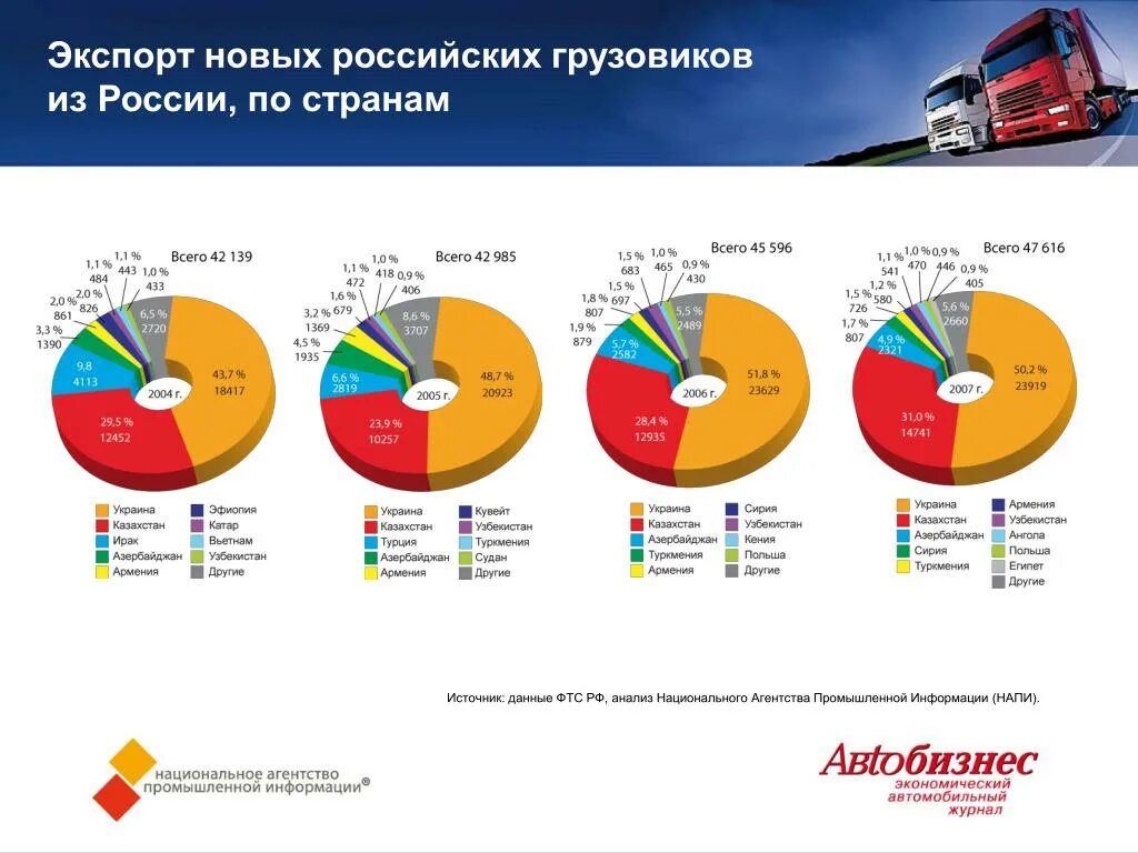 Грузовик страны производители. Экспорт российских автомобилей. Экспорт автомобилей из России. Экспорт автомобилей страны. Экспорт грузовых автомобилей в России.