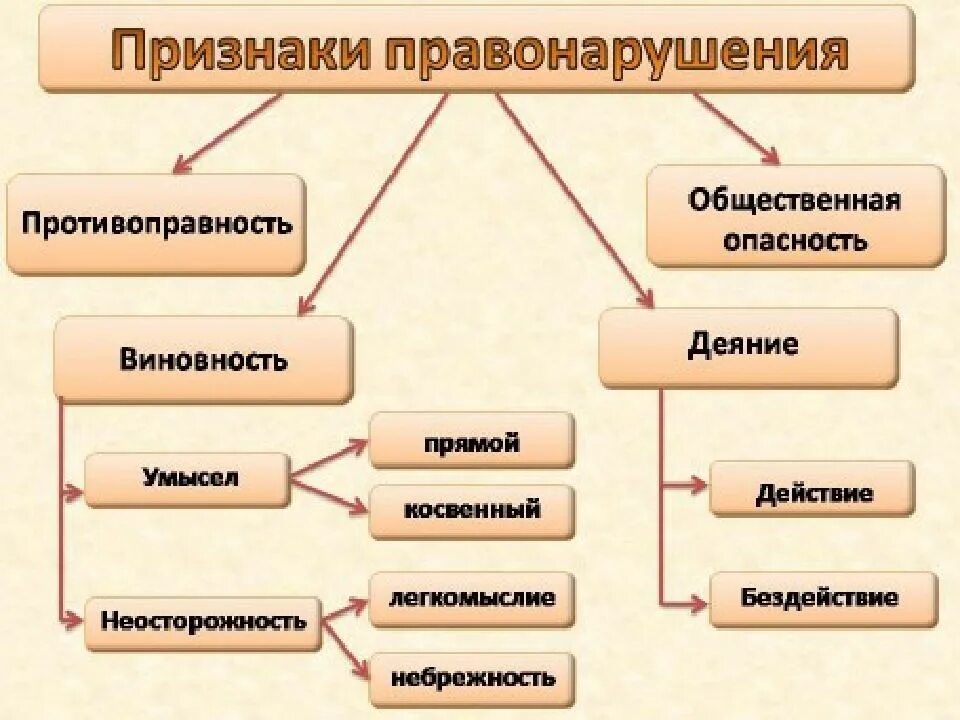 Правонарушение суть которого составляет. Признаки правонарушения схема. Схема 1 признаки правонарушения. Признаки правонарушения 10 класс. Признаки правонарушения схема 9 класс.