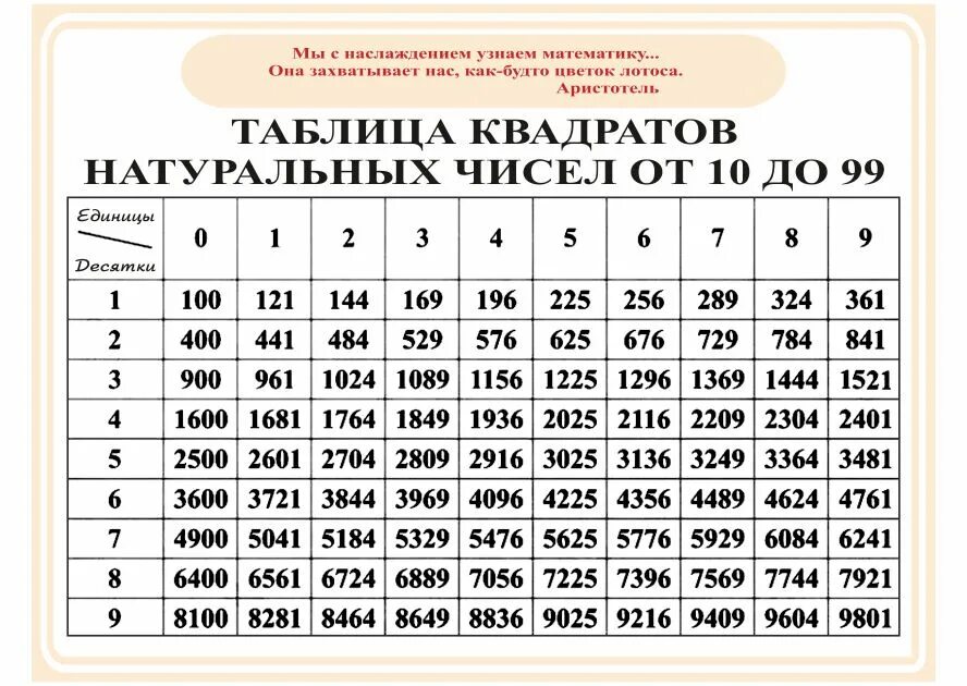 Таблица квадратов натуральных числ от10до99. NF,kbwf rdflhyfnjd yfnehfkmys[ CBTK JN 10 LJ 99. Таблица квадратов натуральных чисел от 10 до 99. Таблица квадратов натуральных чисел от 10 99. Число 4 является квадратом целого числа
