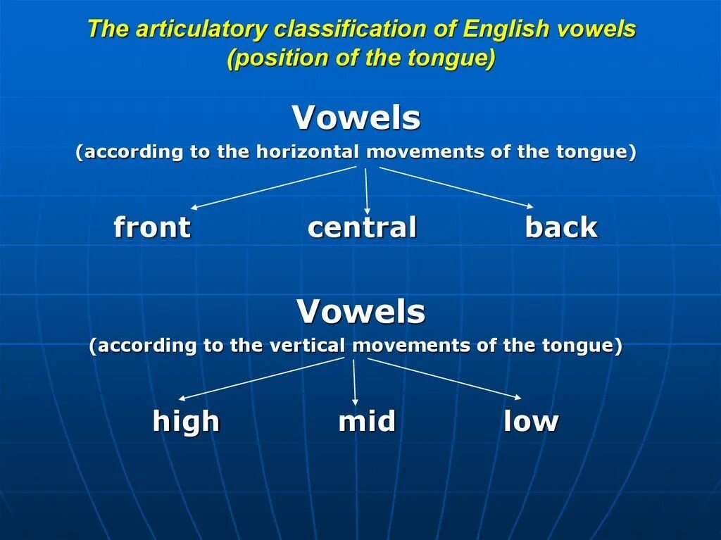 The system английский. English Vowel Sounds classification. The classification of English Vowel phonemes. The System of English Vowels таблица. Classification of English Vowels таблица.