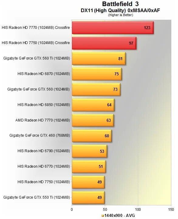 Gtx 750 сравнение. GTX 460 vs 550. GTX 550 ti или GTX 460. RX 550 или GTX 560.