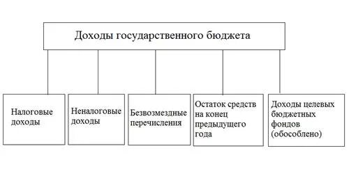 Источники наполнения бюджета. Доходы государственного бюджета. основной источник пополнения государственного бюджета. источники доходов государственного бюджета.