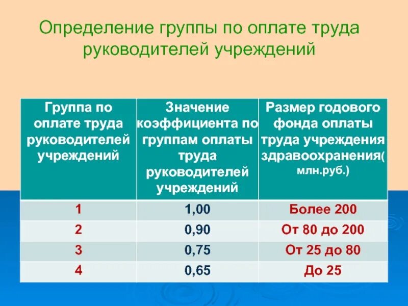 Группы учреждений по оплате труда руководителей