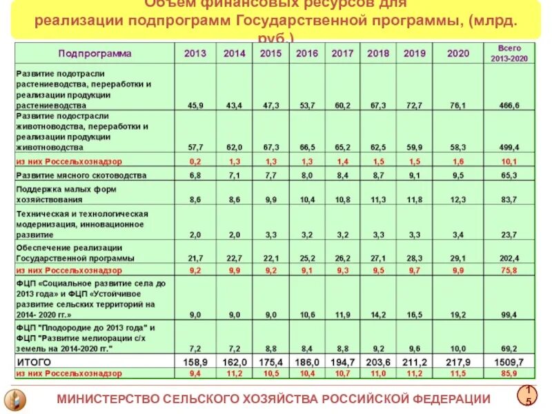 Результат внедрения программы. Финансирование целевых программ. Финансирование развития сельского хозяйства. Расчет структуры финансовых ресурсов предприятия. Объем финансовых ресурсов.