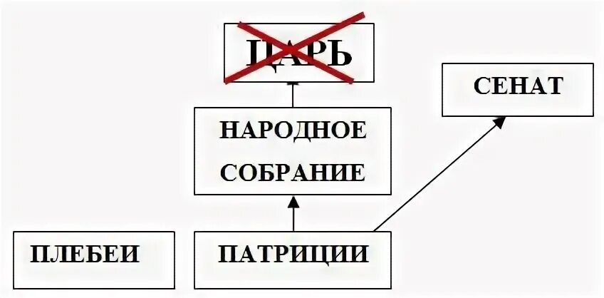 Какое управление было в древнейшем риме история