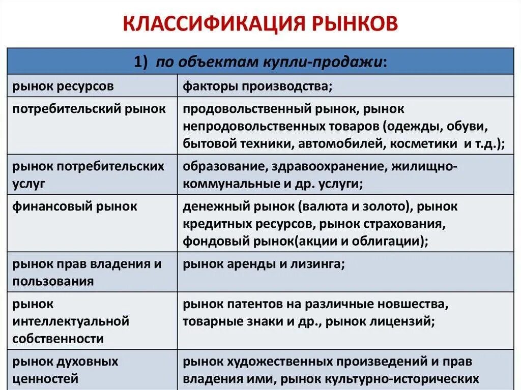 Особенность национального рынка. Классификация видов рынка. Рынок классификация рынков. Классификация рынков Тип рынка. Классификация рынков таблица.