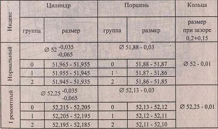 Сколько поршневой группы. Зазоры поршневых колец таблица. Тепловой зазор поршневой 3.2. Диаметр поршня мотоцикла Минск 125. Диаметр поршня мотоцикла Минск.