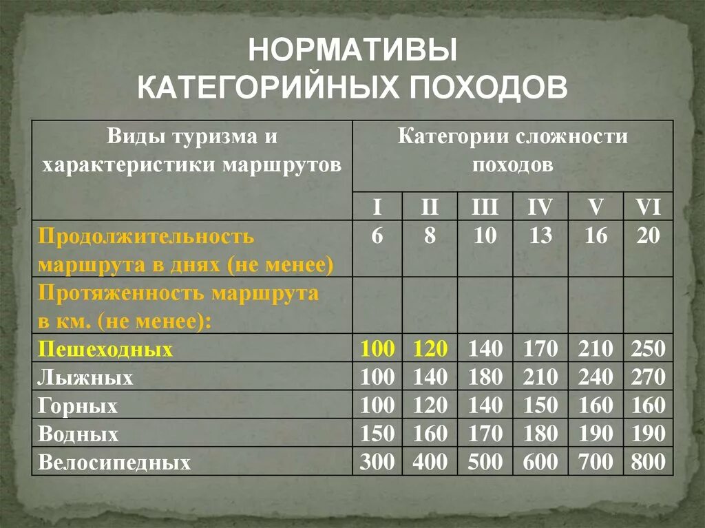 Три похода для классов движение первых