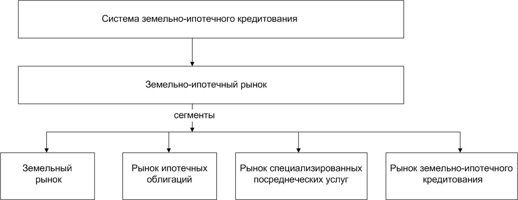 Ипотечные функции. Система ипотечного кредитования. Схема земельно ипотечного кредитования. Система ипотечного кредитования в России. Схема ипотечного кредитования в РФ.