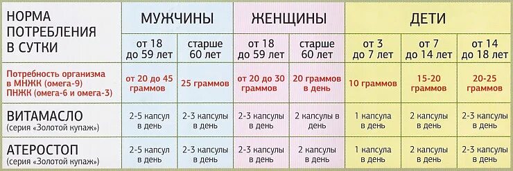 Сколько надо принимать омегу. Ежедневная норма Омега 3. Суточная норма Омега 3 для женщин.