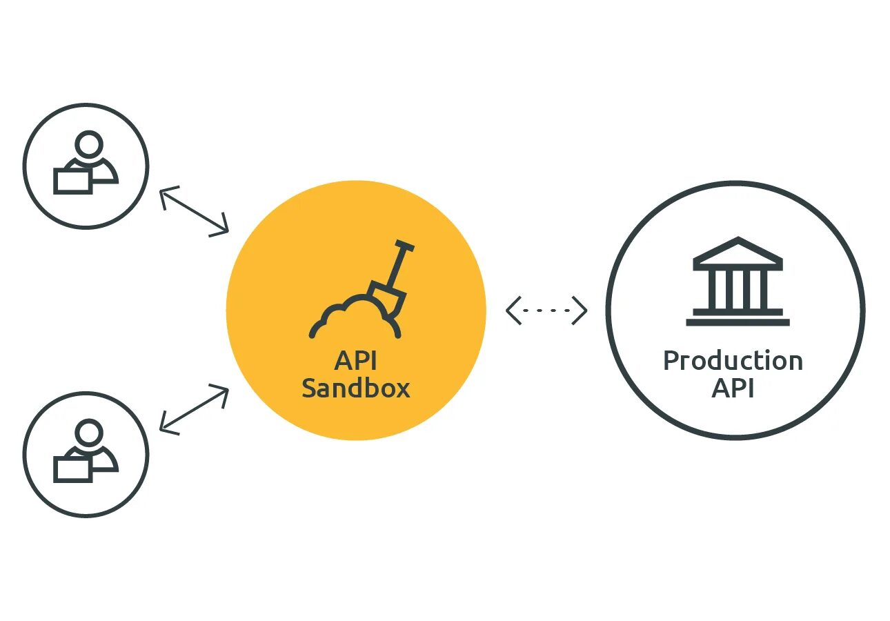 Sandbox API. Sandbox Спонсоры. Вертикальная АПИ В экономике. Составляющие элементы АПИ Джисон. Api городов
