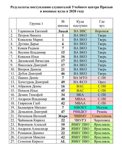 Код результата 20. Список поступивших. Когда будут известны списки поступивших. Списки на зачисление. Результаты поступления.