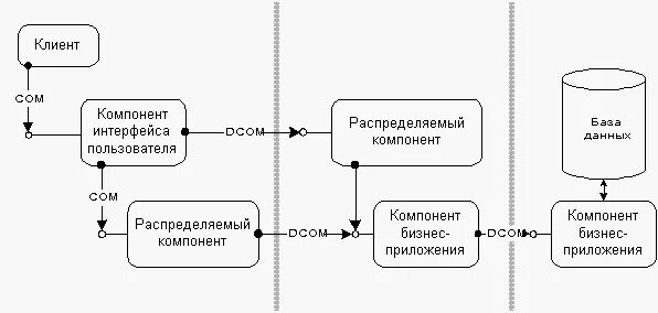 Dcom описание. Dcom.