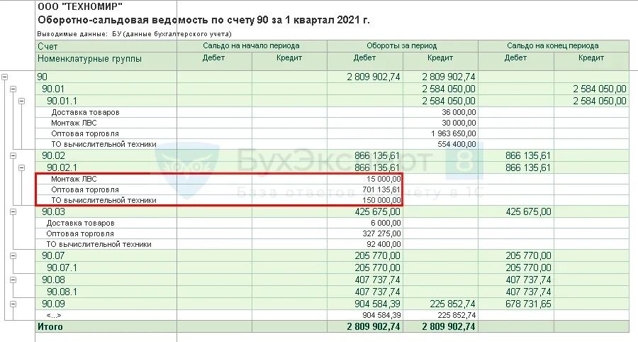 Оборотно сальдовая ведомость 90 счета. Убыток в оборотно-сальдовой ведомости. Осв по счету выручки. Прибыль в оборотно-сальдовой ведомости.