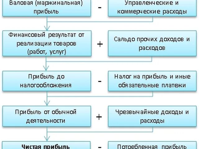 Формирование прибыли коммерческих организаций. Модель формирования показателей прибыли организации. структурно-логическая модель формирования показателей прибыли. модель формирования финансовых результатов. формирование прибыли предприятия.