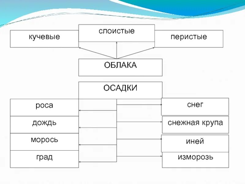Что такое тип атмосферных осадков. Схема классификации атмосферных осадков. составьте в тетради схему виды атмосферных осадков. составить схему видов осадков. составить схему виды атмосферных осадков.