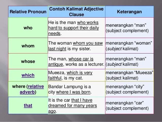 Who whom whose where перевод. Относительные местоимения в английском who that which. Предложения с relative pronouns. Who whose which where правило. Relative pronouns правило.