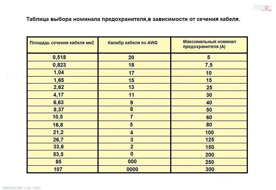 Какое сечение нужно для сабвуфера