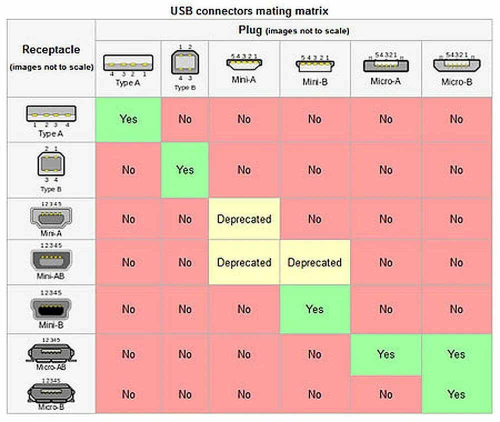 Usb максимальный ток. Пропускная способность разъема USB 3.0. Пропускная способность Mini USB. Максимальная пропускная способность USB 3.0. Максимальная пропускная способность USB.