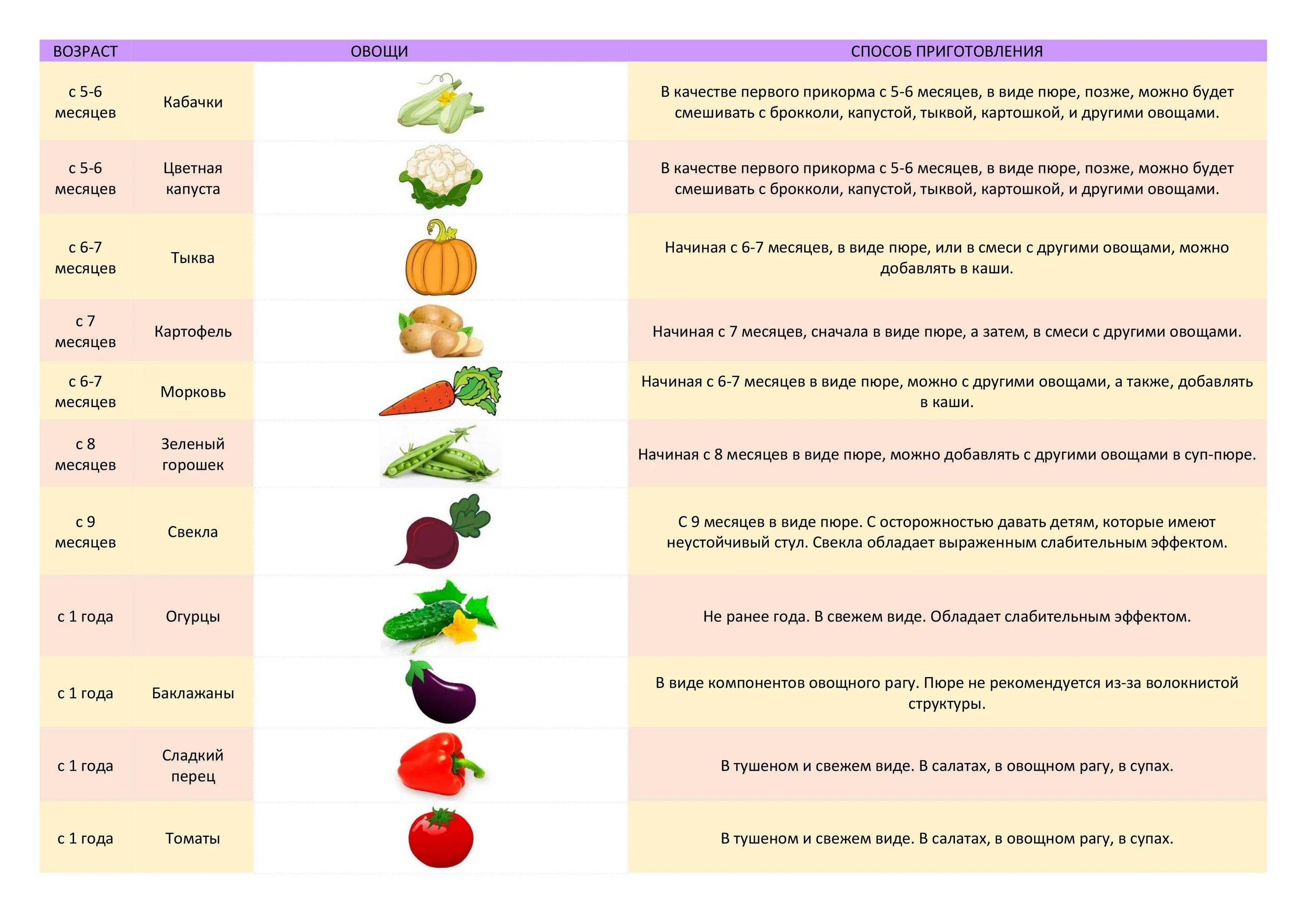 Таблица ввода овощного прикорма. Таблица введения овощей в прикорм. Таблица ввода овощей в прикорм. Схема овощного прикорма. Какие овощи на гв