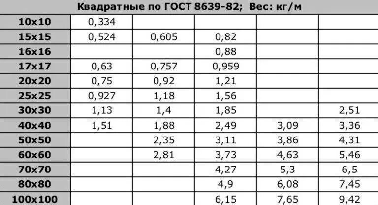 Труба 89х4 вес 1. Труба профильная 60х60х2 вес 1 метра. Труба профильная 40х40х2 вес 1 м. Труба профильная 40х20 вес 1 метра таблица. Вес профильной трубы 40 40.