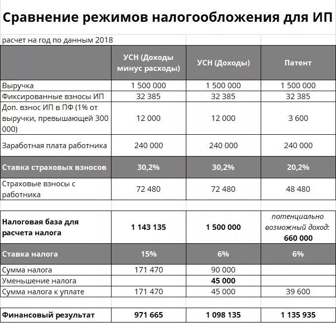 Сравнение налогов таблица. Системы налогообложения для ИП В 2021. Налоги уплачиваемые на общей системе налогообложения таблица. Налоги УСН для ООО И ИП таблица. Сравнительная таблица система налогообложения ИП.