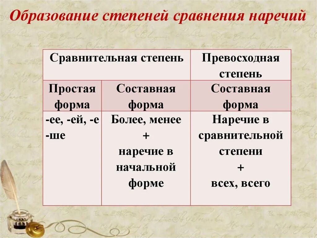 Степени сравнения наречий 7 класс превосходная степень. Степени сравнения наречий 7 класс таблица. Как образуются степени сравнения наречий таблица. Как образуются степени сравнения наречий 7 класс. Правило сравнения наречий